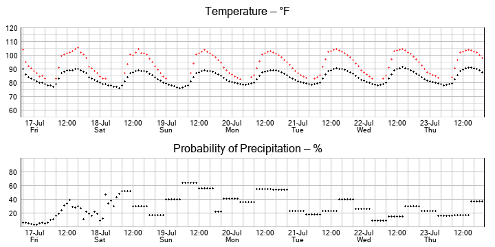 No graph yet...